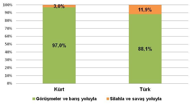 KISA VE NET BİR BİÇİMDE SORACAK OLURSAK; DEVLET, TERÖR SORUNUNU SİLAHLA VE SAVAŞ YOLUYLA MI YOKSA