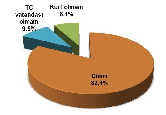 SİZİN İÇİN DİNİNİZ, KÜRT OLMANIZ VE TC VATANDAŞI, OLMANIZDAN HANGİSİ EN ÖNEMLİDİR?