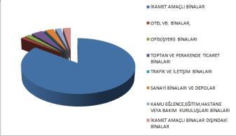 Yandaki grafikte 2012 yılında alınan ruhsat sayıları incelendiğinde ise %85 ile konut ruhsatlarının ilk sırayı aldığı izlenmektedir.