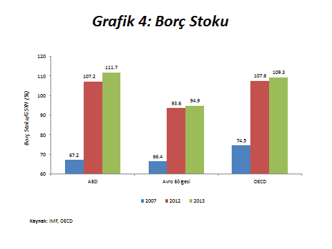 not indirimleri görmüştür (URL-24, 2012). ABD, EURO Bölgesi ve OECD ülkelerinin borç stokundaki gelişmeler aşağıdaki şekilde sunulmuştur. Şekil 1. 3.