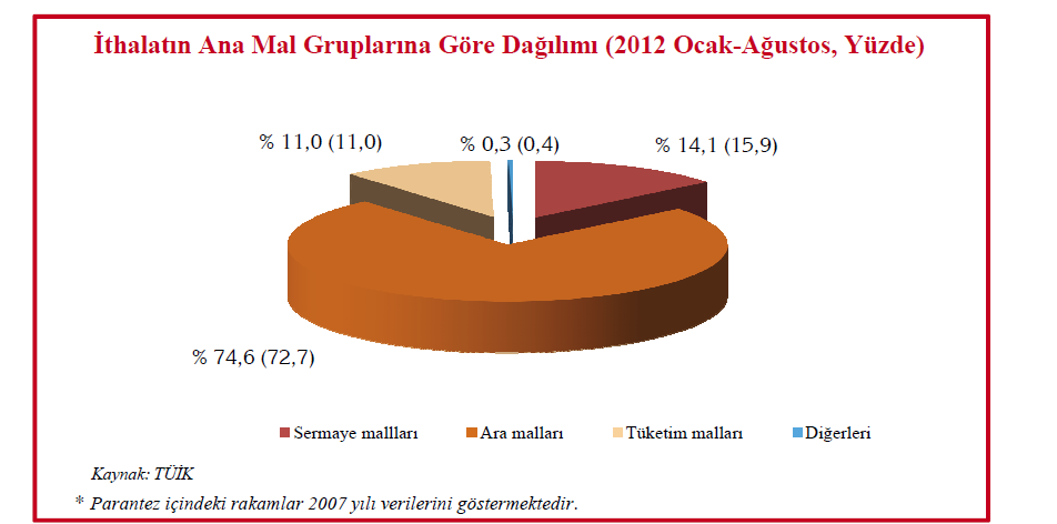 malı ithalatı bir önceki yılın aynı dönemine göre %11 oranında daralarak 22,2 milyar dolara, tüketim malları ithalatı %14,5 oranında daralarak 17,2 milyar dolara gerilemiştir.