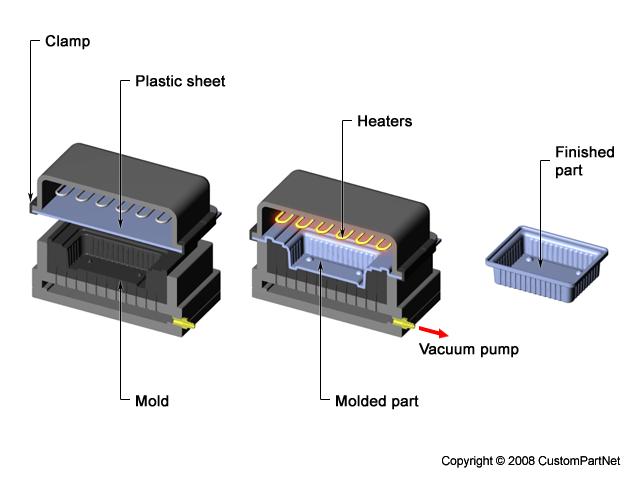 TERMOFORM NEDİR? Isı ile şekillendirme anlamına gelen termoform teknolojisinin otomatik ambalaj hatlarına girişi yakın zamana rastlar.