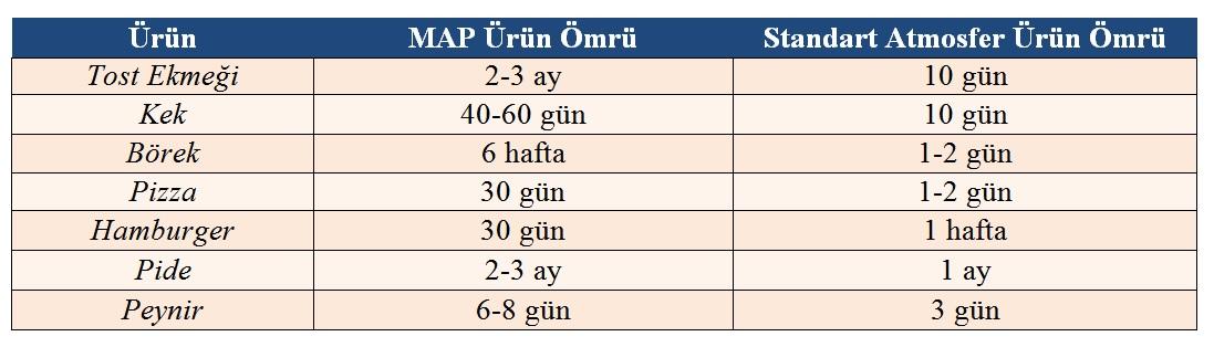 MAP NEDİR? MAP (Modified Atmosphere Packaging) 1970 li yıllardan beri kullanılan bir ambalajlama tekniğidir.