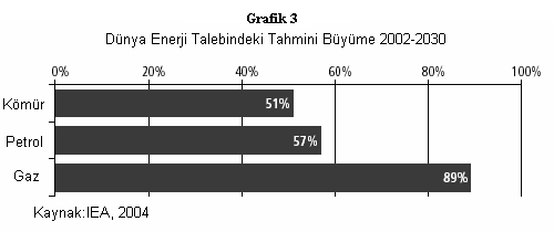 bekleniyor. Uluslar arası ekonomide ve siyasette ağırlığı olan iki enerji kaynağı, Petrol ve doğalgazdır.