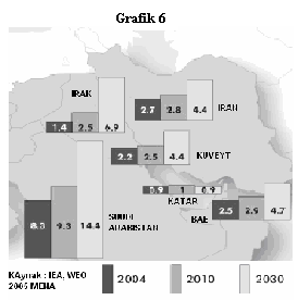 Tablo 3: Ortadoğu Bölgesinde Enerji Kaynaklarının Üretim Miktarları S.Ar