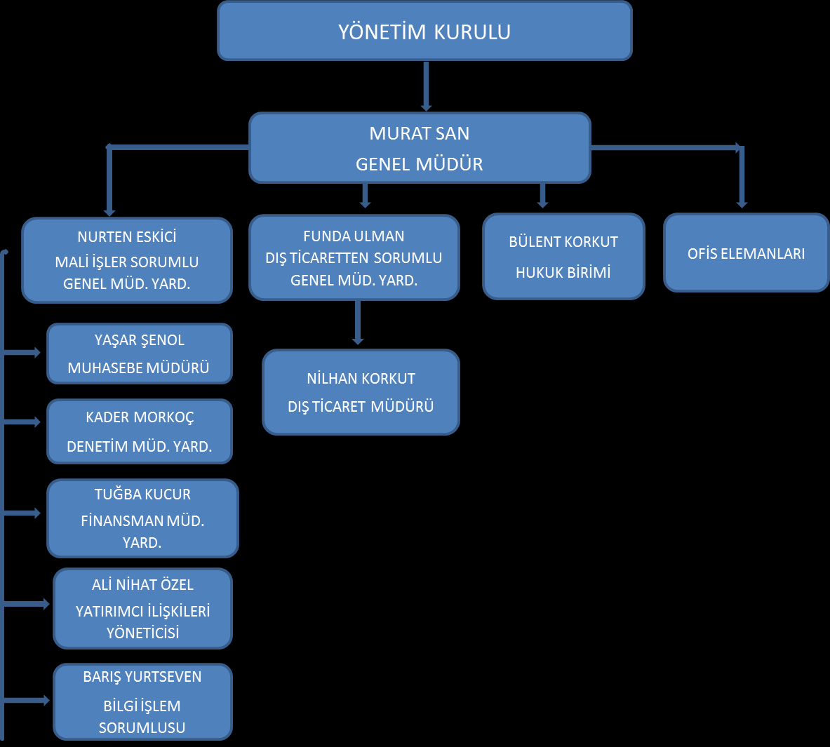 d ) Şirketin Organizasyon Yapısı: e ) Sermaye ve ortaklık yapıları: Şirketin Sermayesi 3.020.000TL dır. No Ortağın Adı,Soyadı/Ünvanı Sermaye Tutarı (%) 1 Minereks Dış Ticaret A.Ş. 1.328.