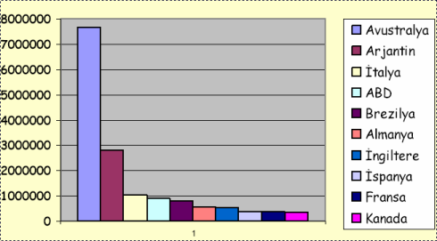 Dünya geneline bakıldığında, organik üretim Avustralya da (Grafik 6.2) en yoğun uygulanan üretim şekli olarak dikkat çekmektedir. Halen 120 ülkede 17.