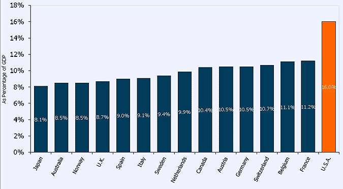 Total Health Expenditure as a Share of GDP, U.S. and Selected Countries, 2008 Source: (2010), "OECD Health Data", OECD Health Statistics (database). doi: 10.