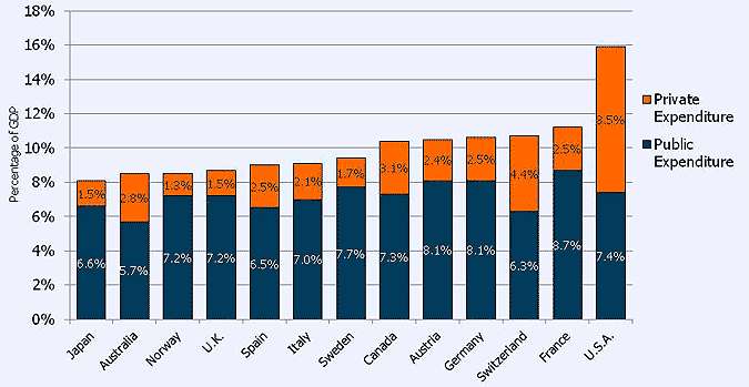 Public and Private Health Expenditures as a Percentage of GDP, U.S. and Selected Countries, 2008 Source: (2010), "OECD Health Data", OECD Health Statistics (database).