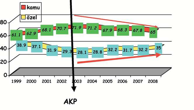 Son 10 Yılda Kamu Sağlık Giderleri Azaltılırken, Cepten Harcama Artıyor! Yrd.Doç.Dr.Ata SOYER.