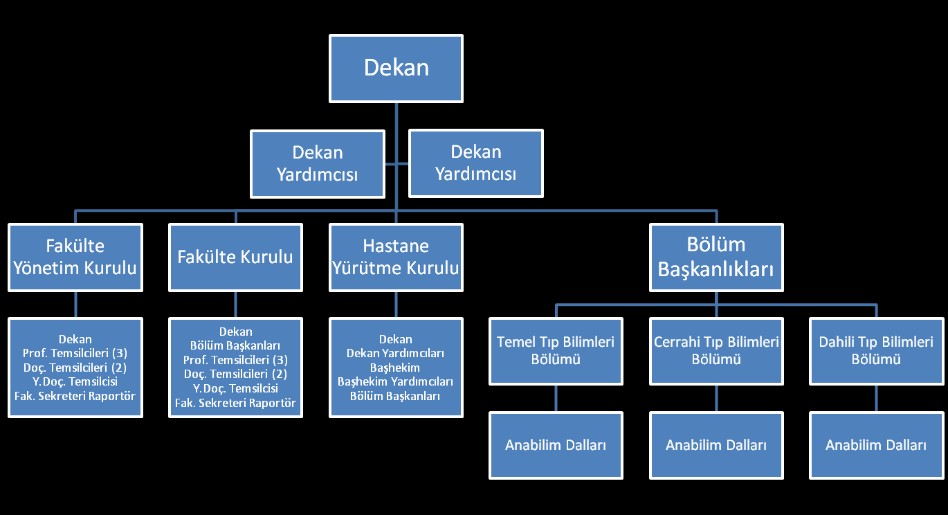 2.3. Fakülte Yönetim ġeması KTÜ Tıp Fakültesi Yönetim Şeması 2.4. DEKANLIK DEKAN Prof. Dr.