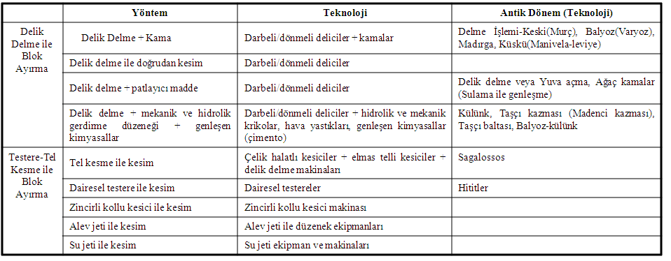 Çizelge 1 Doğal taş Üretim Yöntemleri Ve Teknolojileri Bu üretim yöntemlerinin resimsel bir gösterimi Şekil 14 de verilmektedir.