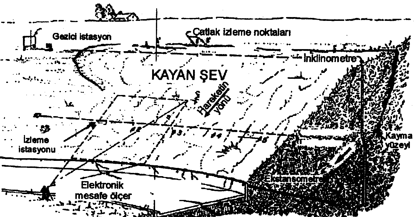 4) Şev duraylılığı arttırmaya yönelik değişik iyileştirme yöntemlerinin uygulanması sırasında ve sonrasında bunların performansının izlenerek denetlenmesi. Şekil 39.