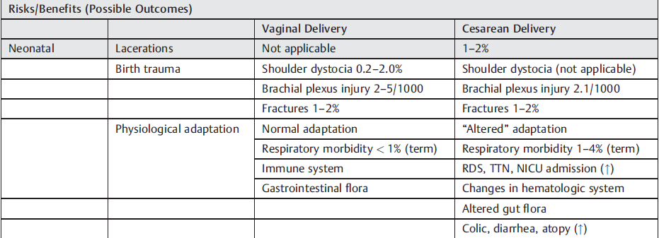 Sezaryen ve neonatal sonuçlar?