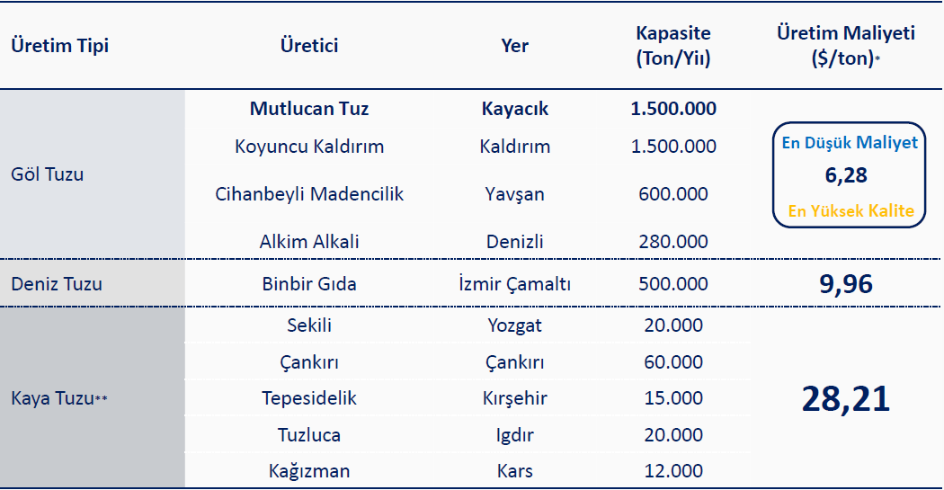 Türkiye deki ana Tuz üreticileri ve Üretim Maliyetleri aşağıda verilmiştir. Kaynak: Mutlucan Yatırımcı Sunumu * Tuz üretim maliyetleri 1999 yılı itibariyledir.