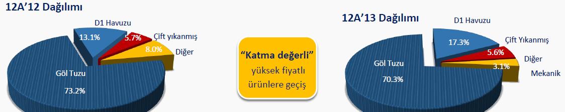 2009-2013 döneminde %11 YOBB kaydeden şirketin, aynı dönemdeki ortalama birim fiyatları da katma