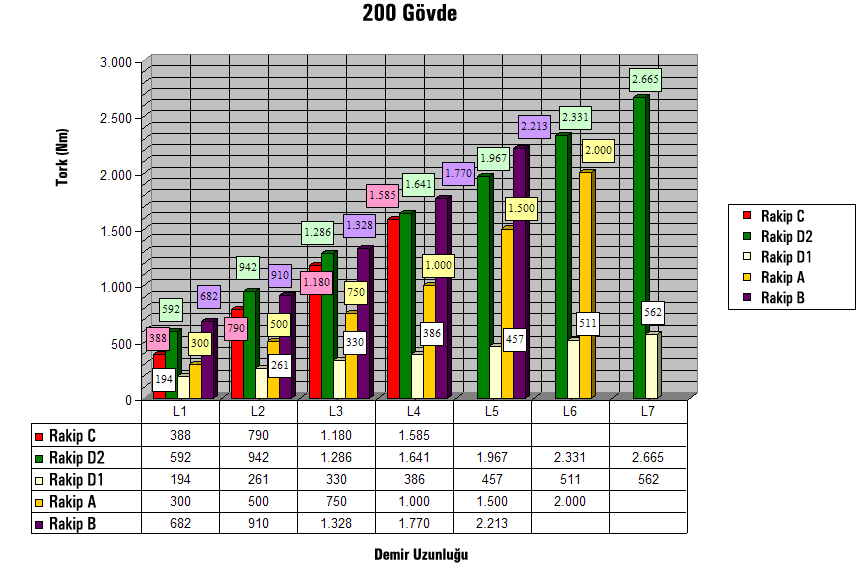 Asansör Sempozyumu 25-27 Eylül 2014 // İzmir 14 Şekil 7. 160 Gövde Motorda Rakip Karşılaştırması STM Senkron Tork Motoru 160 gövdede 1.500 Nm ye kadar farklı uygulamalarda kullanılmıştır. Şekil 8.