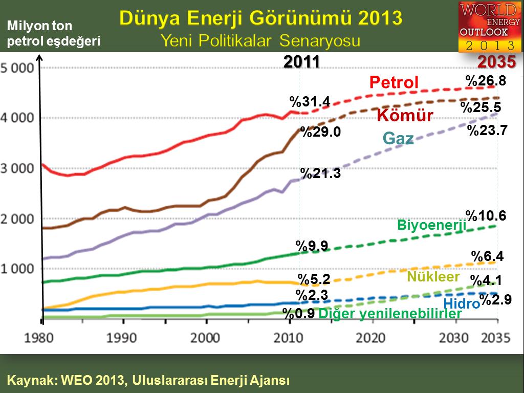 Kaynak: WEO 2013,