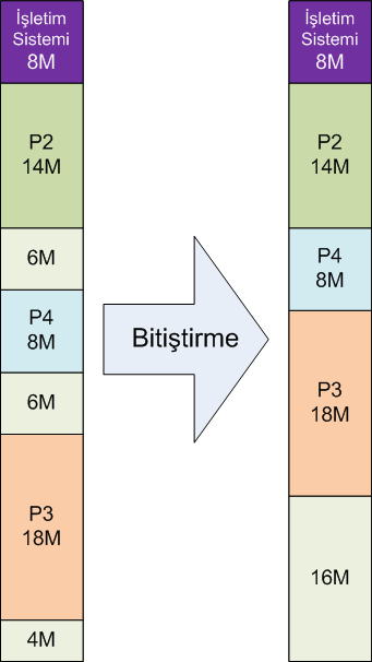 Bitiştirme (Compaction) 23 Tüm bellek alanına dağılmış durumdaki bölümleri, yerlerini değiştirerek yan yana yerleştirip tek bir bitişken boş alan yaratma işlemine bitiştirme işlemi (compaction) denir.