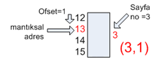 Sayfalı Bellek Yönetimi d) 13 45 sayfa numarası=3 sayfa ofseti=1 3 numaralı sayfanın bulunduğu çerçeve numarası=2 FA=ÇN*ÇB+O FA=2*4+1=9 Kesimli Bellek Yönetimi 46 Kesimli bellek yönetiminde