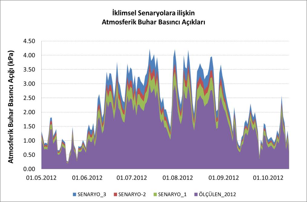 39 olanaklarının geliştirmesi ve daha çok sulama suyu sağlanması bir zorunluluk olduğu açık olarak görülmektedir. Şekil 4.13.