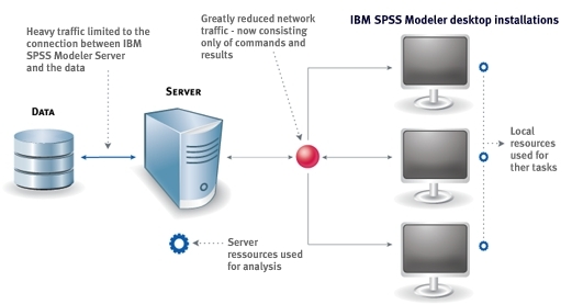 IBM SPSS Modeler & IBM