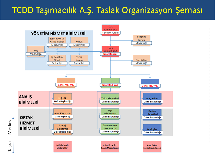 78 Şekil 3.2. TCDD Taşımacılık A.