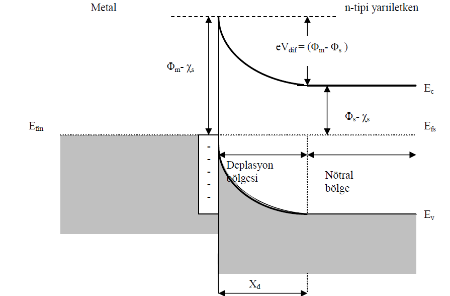 12 Şekil 3.2. Kontaktan sonra oluşan enerji-bant diyagramı 3.1.2. Metal n-tipi Yarıiletken Omik Kontaklar Metalin iş fonksiyonunun yarıiletkenin iş fonksiyonundan küçük olduğu (Φm<Φs) durumlarda omik kontak oluşur.