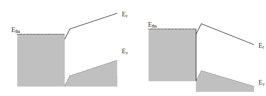 13 (a) (b) (c) (d) Şekil 3.3. Φm <Φs durumu için metal/n-tipi yarıiletken omik kontağa ait enerji bant diyagramı a)kontaktan önce b) Kontaktan sonra c) Ters beslem altında d) Düz beslem altında