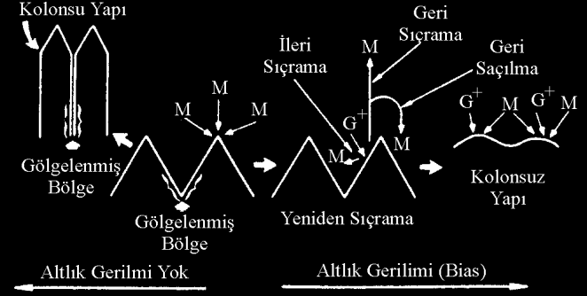 Ergün Keleşoğlu Şekil 5.11 Kaplama yüzeyinde gölgeleme ve pürüzlülük nedeniyle ortaya çıkan boşluklu doku ve bunun altlık gerilimi uygulamasıyla azaltılması. 1.