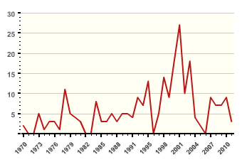 Savunma Bilimleri Dergisi, Kasım 2014, 13 (2), 27-58. 33 silahın ise hâlen bulunamamış olması bu vahameti daha da artırmaktadır (Broken Arrows: Nuclear Weapons Accidents). Şekil 2.