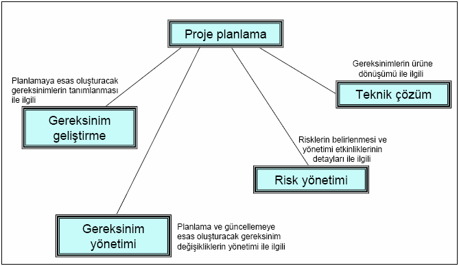 Đlişkili Süreç Alanları: Proje planlama süreç alanı ile diğer süreç alanları arasındaki ilişki Şekil 4.