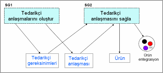 Şekil 4.9 : Tedarikçi Anlaşma Yönetimi Süreç Alanı Özel Uygulamalar: SG 1. Tedarikçi Anlaşmalarını Oluştur SP 1.1-1 Satın alma yöntemini belirle.