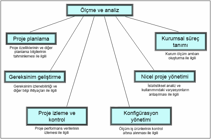 Ölçüm ve analiz süreç alanı ile diğer süreç alanları arasındaki ilişki Şekil 4.