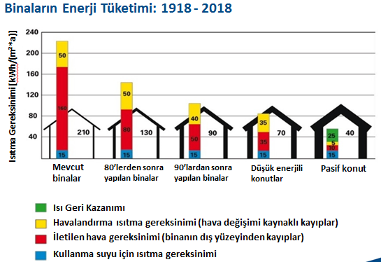 335 Şekil 3. Avrupa daki konutların enerji tüketim değiģimi [8]. ġekil 2 de verilen Avrupa daki konutların enerji tüketim değerlerinin dağılımını yukarıdaki ġekil 3 de görülebilmektedir.