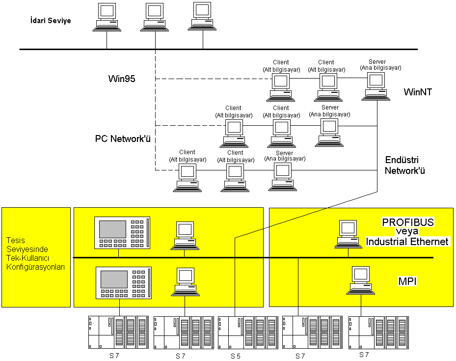 Şekil 7.2 WinCC Client/Server Mimarisi [6] Şekil 7.3 WinCC Tesis Yapısı [6] 7.