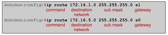 Şekil-2 Ağ şeması Şekilde Hoboken routerın ağ yöneticisi diğer routerlar üzerindeki 172.16.1.0/24 ve 172.16.5.0/24 ağlarına statik yönlendirmeyi yapılandırma ihtiyacı duyar.