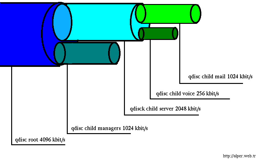 Class Based Queue (CBQ) & Hierarchical Token Bucket (HTB ) HTB ve CBQ bize link sharing yani bant genişliği yönetimi yapmamızı sağlayan bir queuing disiplinidir.