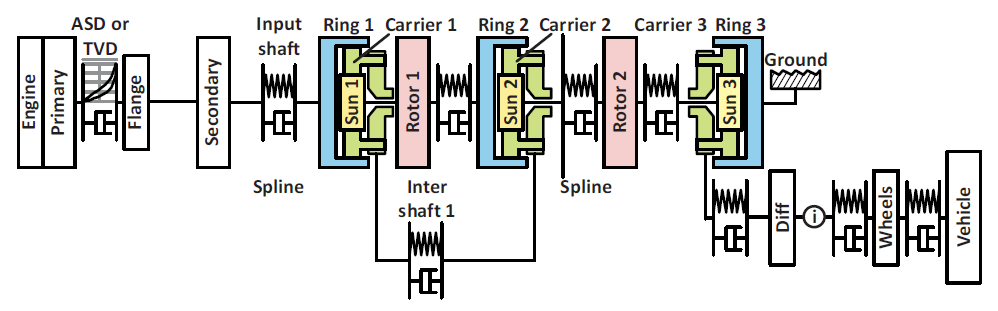 The future comes automatic Figure: AHS-C transmission in the BMW X6 [7] and the associated rotary oscillation model for the entire drive Uwe Wagner,