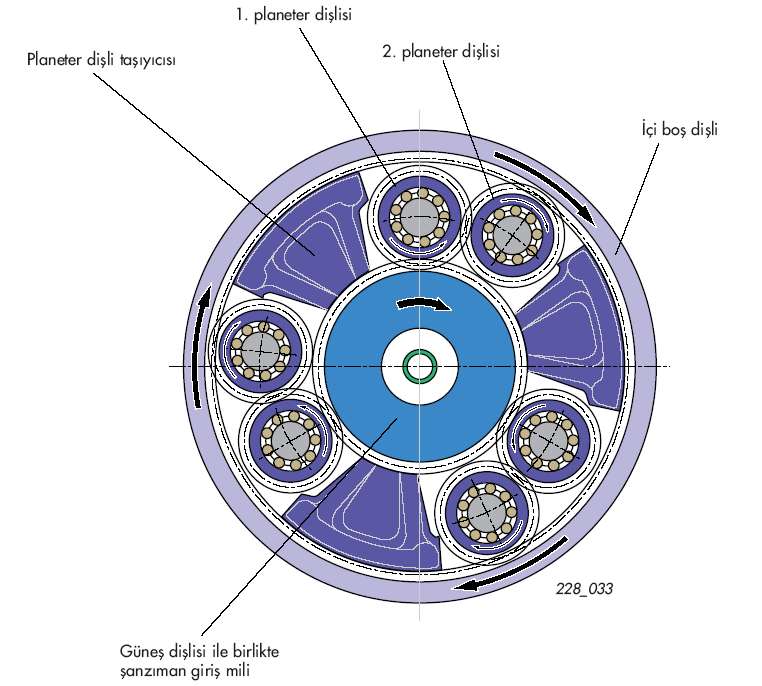 Planet dişli takımı, planet dönme seti olarak üretilmiştir.