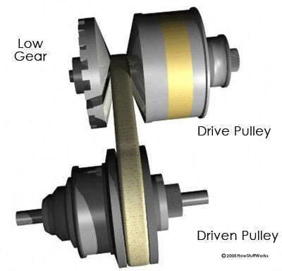 By comparison, a continuously variable transmission is a study in simplicity.