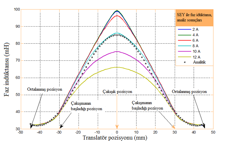 53 Şekil 4.17. Doğrusal eyleyici EI nüvenin indüktans profili Translatörün her 1 mm hareketi ile oluşan pozisyonlar için 0-45 mm arasında SEY analizleri yapılmıştır.