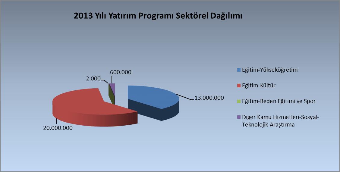 2013 Yılı Yatırım Programı Proje Bazında Dağılımı Çeşitli Ünitelerin Etüd Projesi 600.000 100.000 Yurt İnşaatı 2.000 300.000 20.000 100.000 7.800.