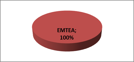 2014 yılı Nakliyat Sigortaları prim üretimi 18.061 TL olup, bunun tamamı emtea sigortaları üretiminden gelmektedir.