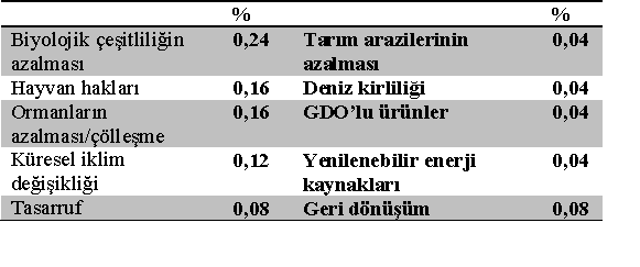 Türkiye deki Çevreci Sivil Toplum Kuruluşlarının Sosyal Pazarlama Kampanyalarının İçerik Analizi Yöntemiyle İncelenmesi 61 Tablo 3.