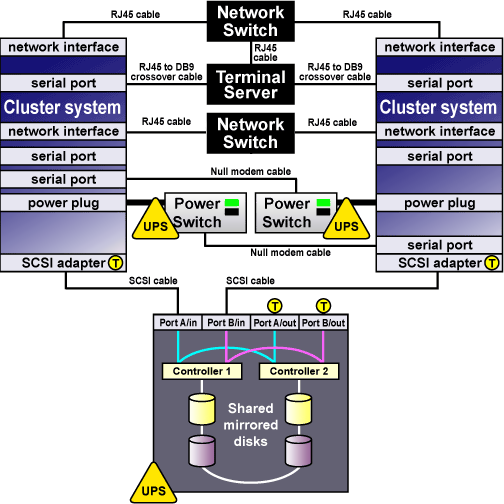 Cluster Mimarisi Cluster domain: Mysql_cluster Nodes: MysqlAktif( node1)