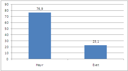 12 Ahi Evran Üniversitesi Kaman Meslek Yüksekokulu Öğrencilerinin Sosyo-Ekonomik Ş. S. Nartgün, E. Yüksel Öğrencilerin %55.86 sı (162 kişi) öğrenimleri için burs ya da kredi alırken %44.