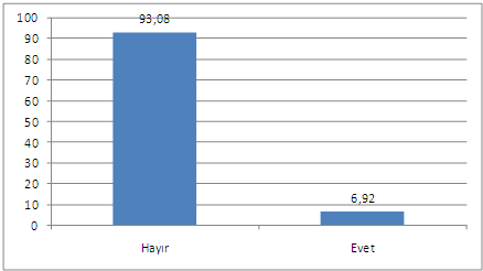 Ahi Evran Ünv. Kırşehir Eğitim Fakültesi Dergisi (KEFAD) Cilt 10, Sayı 2, Ağustos 2009 13 Öğrencilerin %70.69 unun (205 kişi) oturdukları ev ailelerine aitken, %25.17 si (73) kirada, %2.