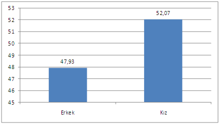 4 Ahi Evran Üniversitesi Kaman Meslek Yüksekokulu Öğrencilerinin Sosyo-Ekonomik Ş. S. Nartgün, E. Yüksel Grafik 2.