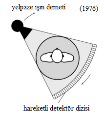 İkinci nesil cihazlarda tek detektör yerine doğrusal olarak sıralanmış birden fazla detektör kullanılmış ve X-ışını olarak kalem tipi yerine detektör genişliğine göre ayarlanmış olan yelpaze